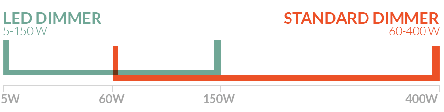 LED vs STANDARD Dimmer Switch Wattage Chart