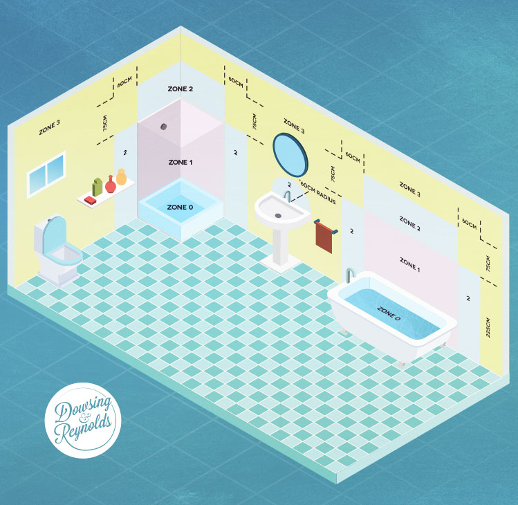 bathroom infographic with lighting zones